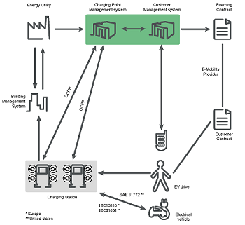 Giao thức điểm xạc mở (Open Charge Point Protocol)