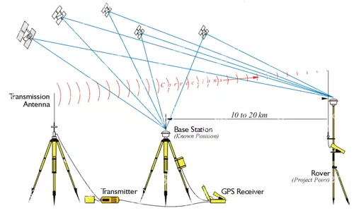 Đo động thời gian thực RTK