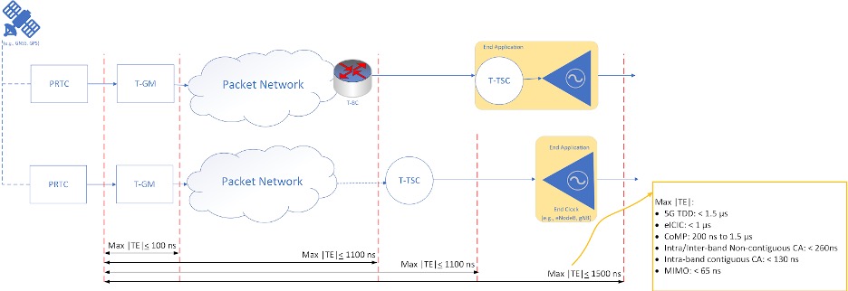 Đồng bộ thời gian trong mạng 5G dùng đồng hồ chủ và tớ