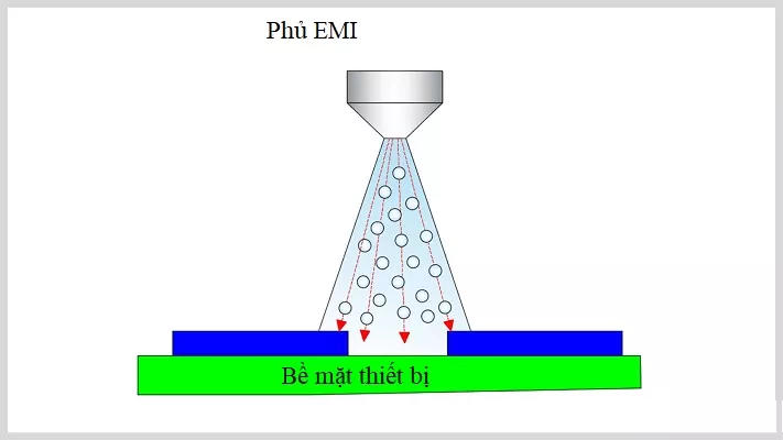 EMI lớp phủ