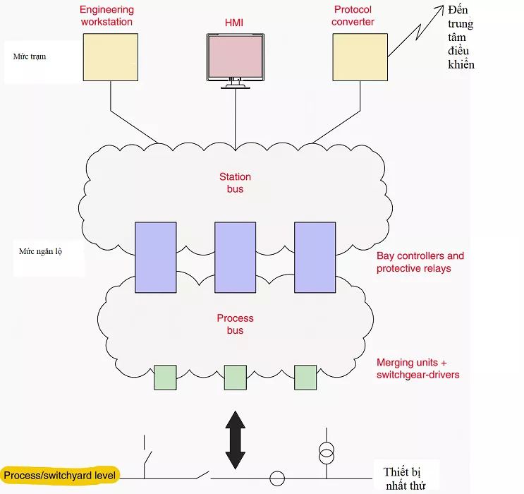 Mô hình đơn giản tự động hóa trạm biến áp