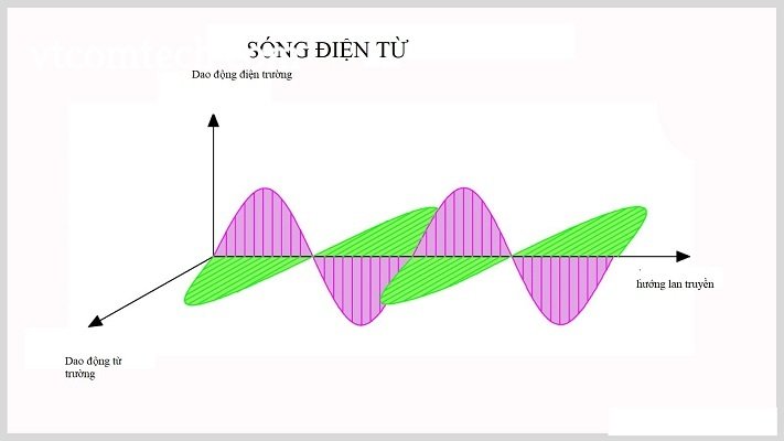 Sóng điện từ