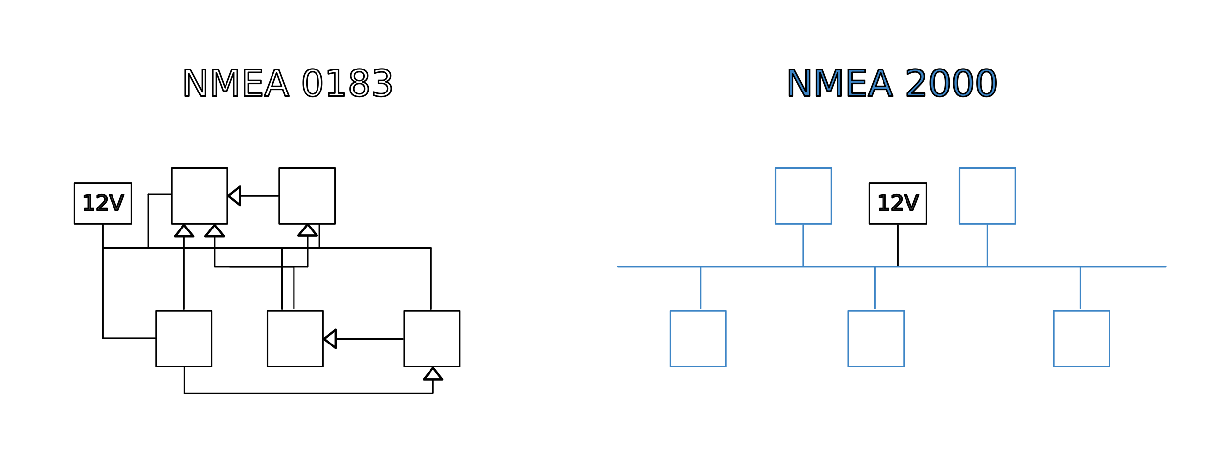 Tiêu chuẩn NMEA 0183 và NMEA 2000