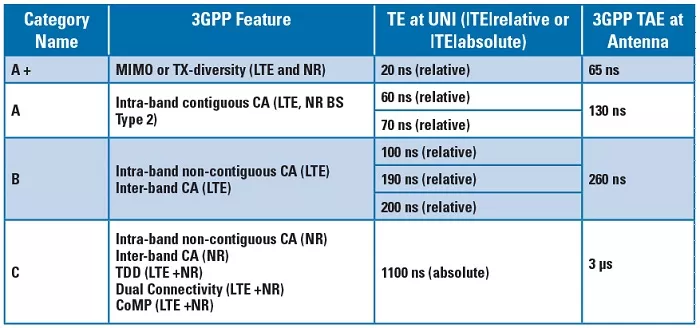 yêu cầu đồng bộ thời gian mạng 5G